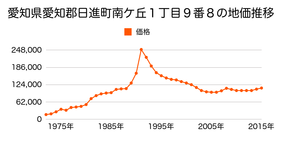 愛知県日進市藤塚６丁目５０番の地価推移のグラフ