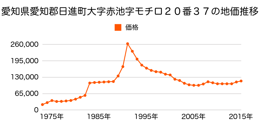 愛知県日進市南ケ丘１丁目１１番６の地価推移のグラフ