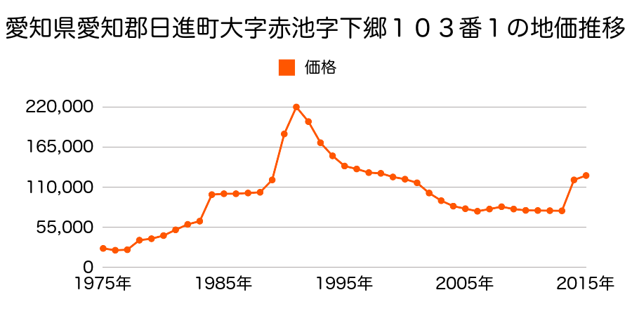 愛知県日進市赤池南２丁目１６０４番の地価推移のグラフ