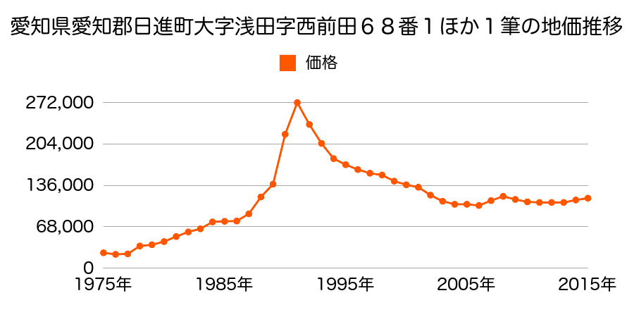 愛知県日進市梅森台２丁目７９番３の地価推移のグラフ