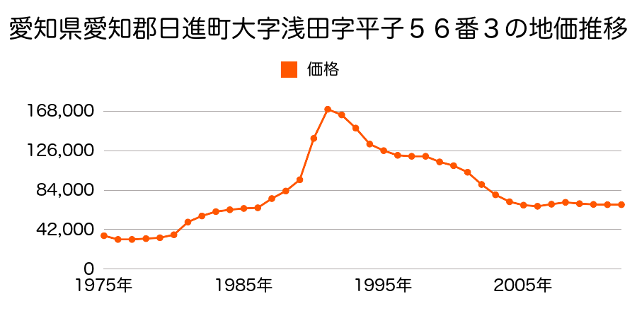 愛知県日進市浅田平子１丁目３６６番の地価推移のグラフ