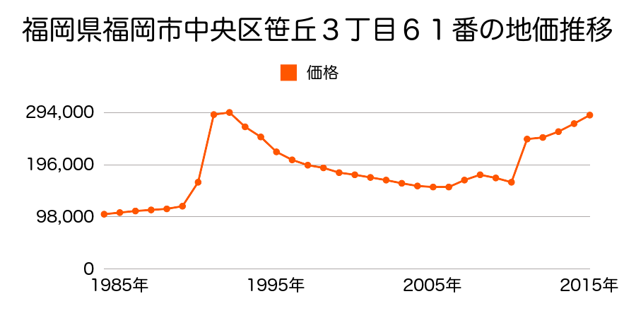 福岡県福岡市中央区草香江２丁目１２区２２０番１の地価推移のグラフ