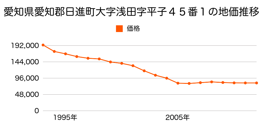 愛知県日進市浅田町上ノ山６０番４０外の地価推移のグラフ
