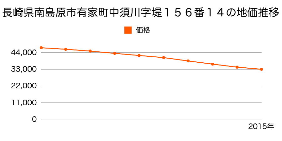 長崎県南島原市有家町中須川字堤１５６番１４の地価推移のグラフ