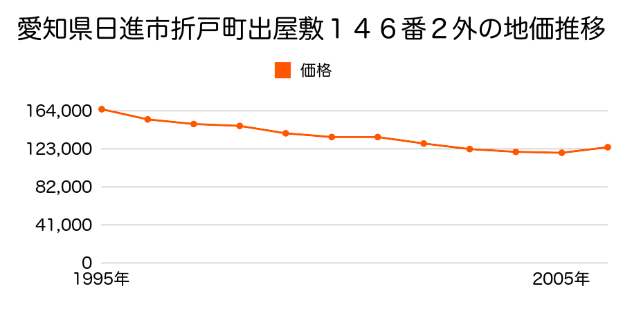 愛知県日進市栄３丁目１８２６番外の地価推移のグラフ