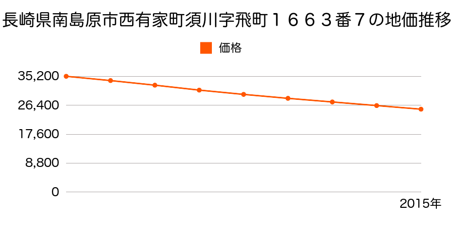長崎県南島原市西有家町須川字飛町１６６３番７の地価推移のグラフ