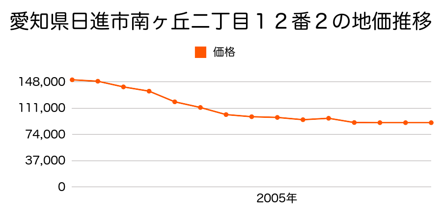 愛知県日進市浅田町茶園３３番２の地価推移のグラフ