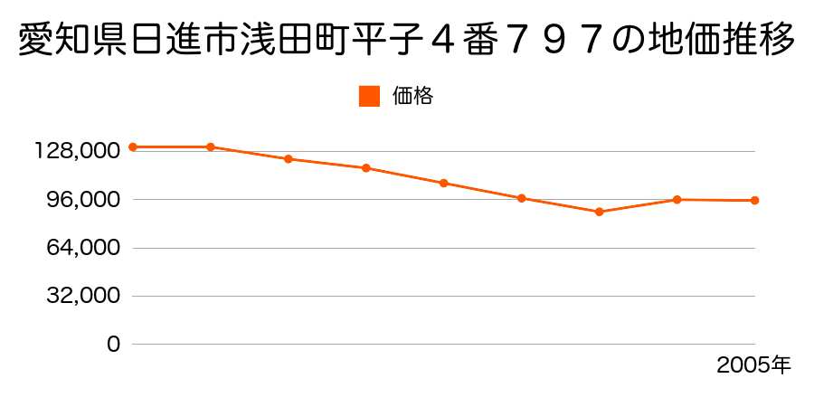 愛知県日進市東山６丁目４０３番の地価推移のグラフ