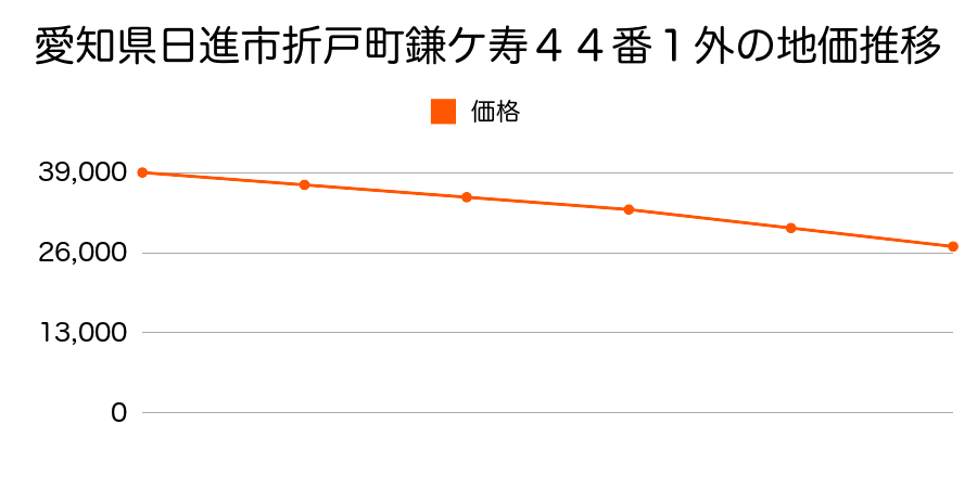 愛知県日進市折戸町鎌ケ寿４４番１外の地価推移のグラフ