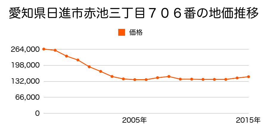 愛知県日進市赤池３丁目７０６番の地価推移のグラフ