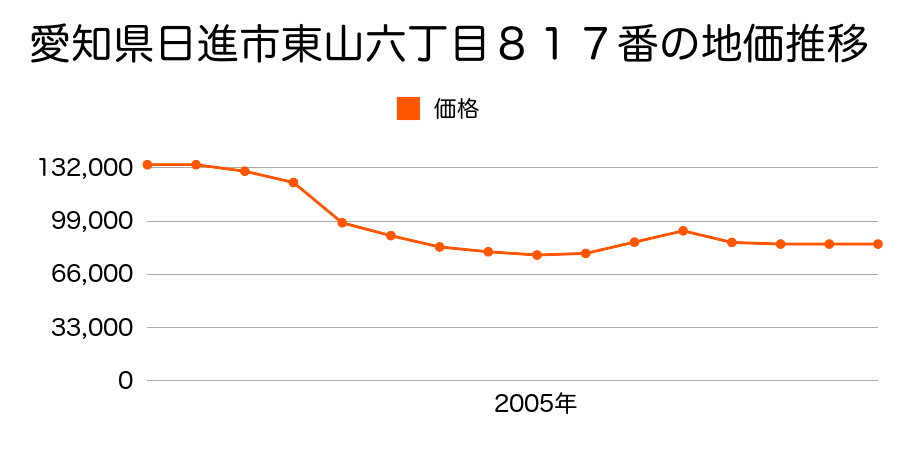 愛知県日進市東山１丁目１４０２番の地価推移のグラフ