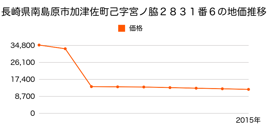 長崎県南島原市有家町小川字清水６１３番の地価推移のグラフ
