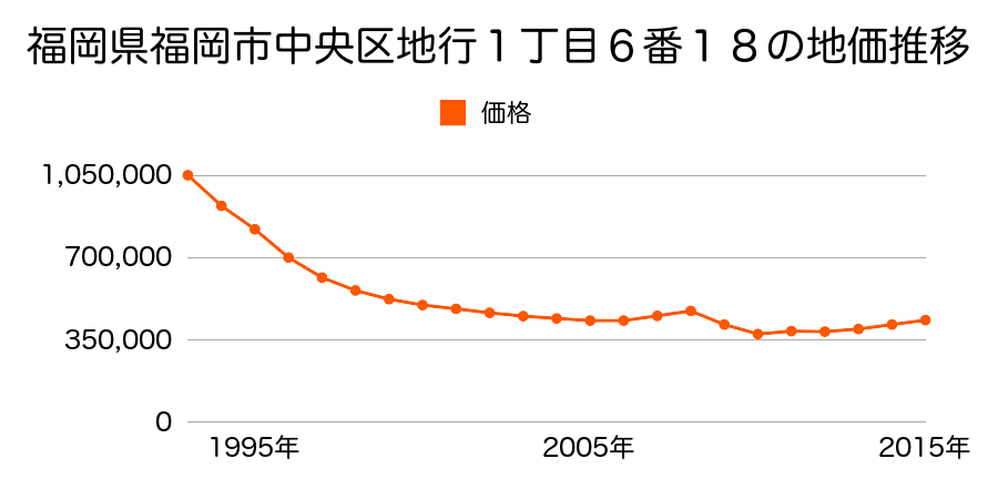 福岡県福岡市中央区地行１丁目７番１７の地価推移のグラフ