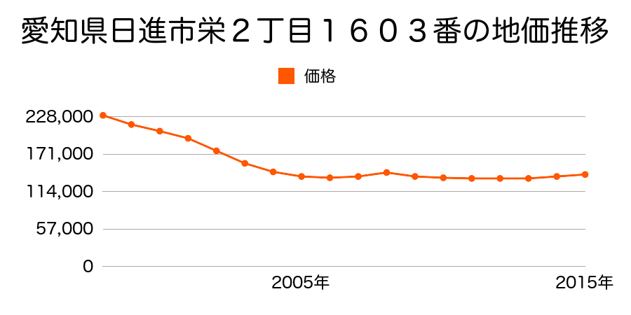 愛知県日進市栄２丁目１６０３番の地価推移のグラフ