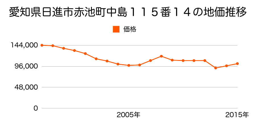 愛知県日進市浅田町茶園３３番２の地価推移のグラフ