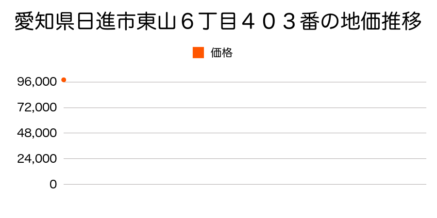 愛知県日進市東山６丁目４０３番の地価推移のグラフ