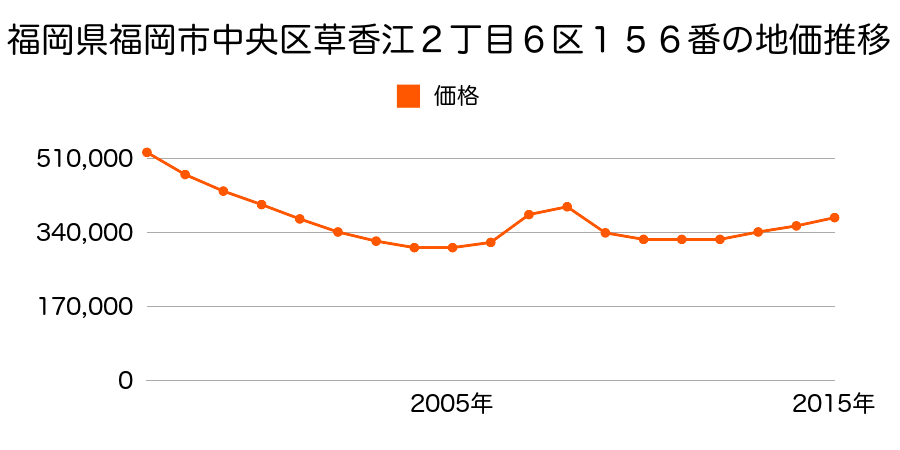 福岡県福岡市中央区草香江２丁目６区１５６番の地価推移のグラフ