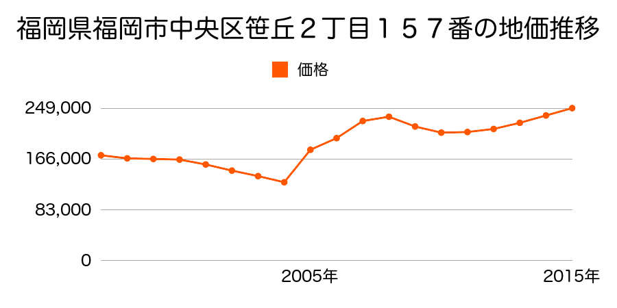 福岡県福岡市中央区六本松４丁目６１番の地価推移のグラフ