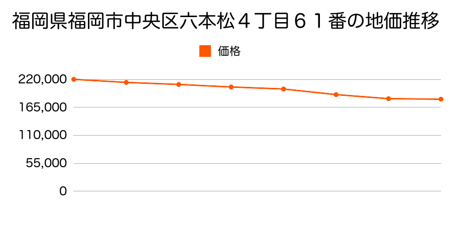 福岡県福岡市中央区六本松４丁目６１番の地価推移のグラフ