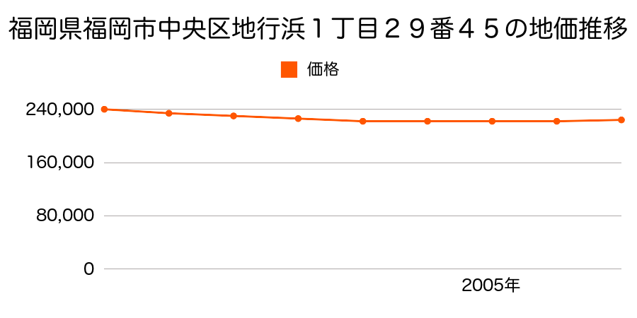 福岡県福岡市中央区地行浜１丁目２９番４５の地価推移のグラフ