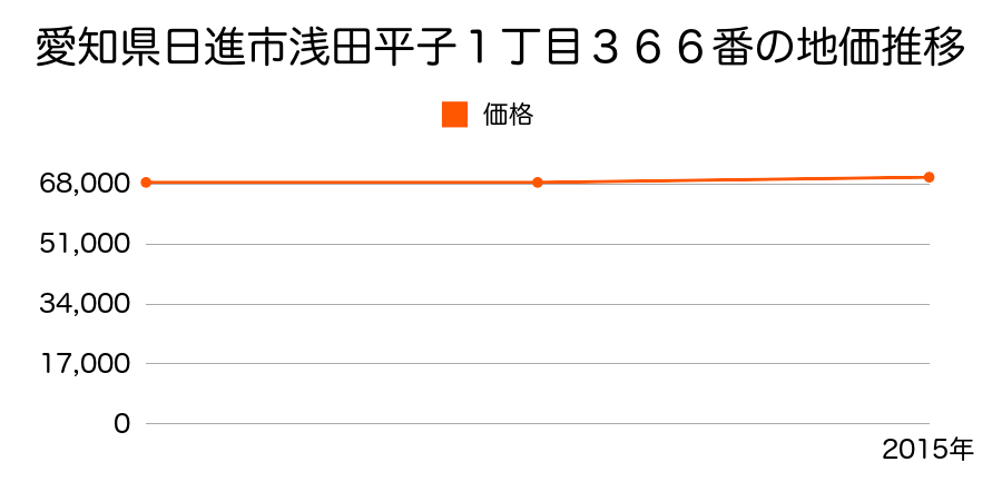 愛知県日進市浅田平子１丁目３６６番の地価推移のグラフ