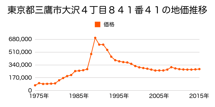 東京都三鷹市野崎１丁目３１番２１の地価推移のグラフ