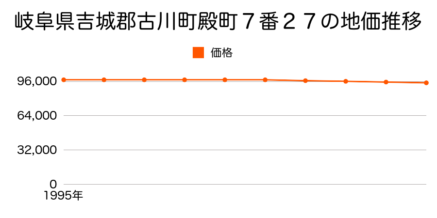 岐阜県吉城郡古川町殿町７番２７の地価推移のグラフ