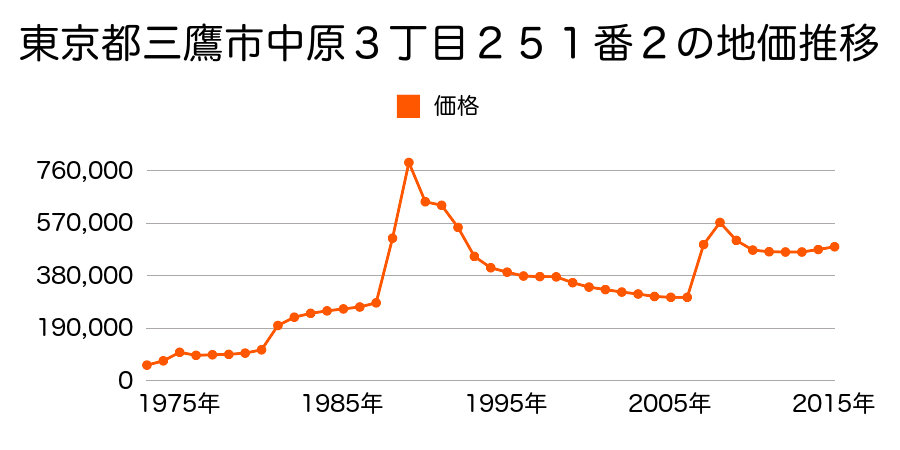 東京都三鷹市井の頭５丁目９０３番２の地価推移のグラフ