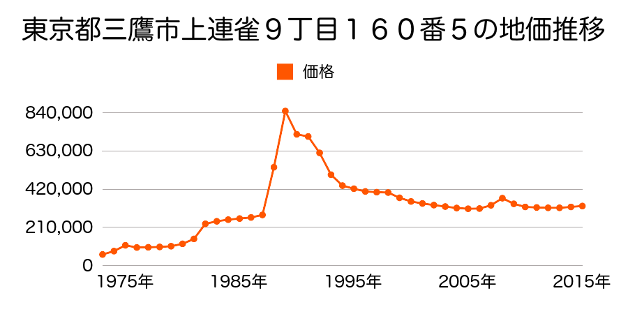 東京都三鷹市上連雀８丁目５５番１９の地価推移のグラフ