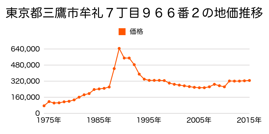 東京都三鷹市下連雀９丁目３５３番７の地価推移のグラフ