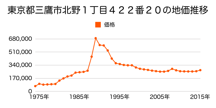 東京都三鷹市中原３丁目２０７番２０の地価推移のグラフ
