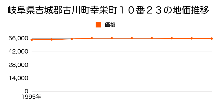 岐阜県吉城郡古川町幸栄町１０番２３の地価推移のグラフ