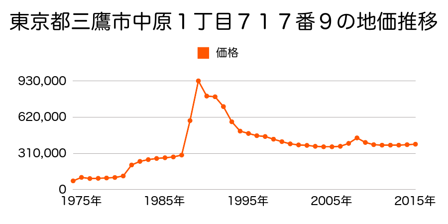 東京都三鷹市中原１丁目９２１番２６の地価推移のグラフ
