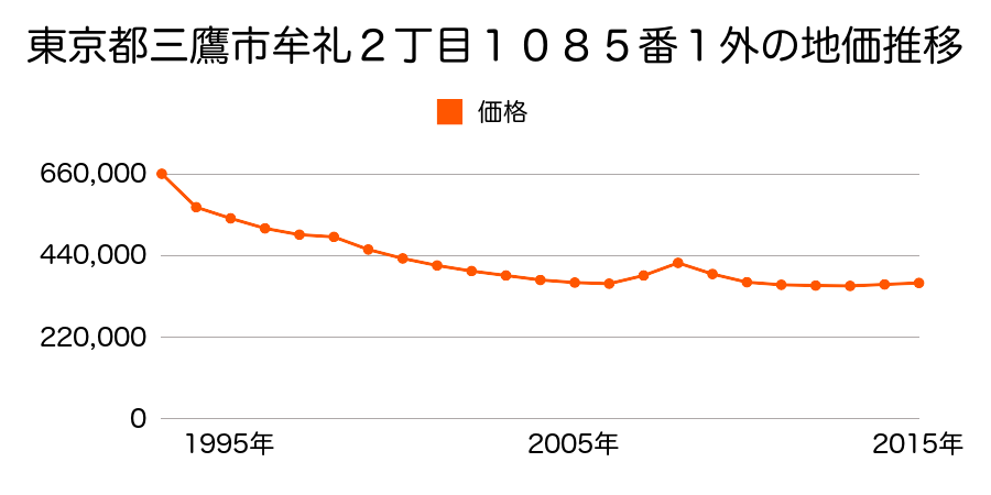 東京都三鷹市新川６丁目７９８番３０外の地価推移のグラフ