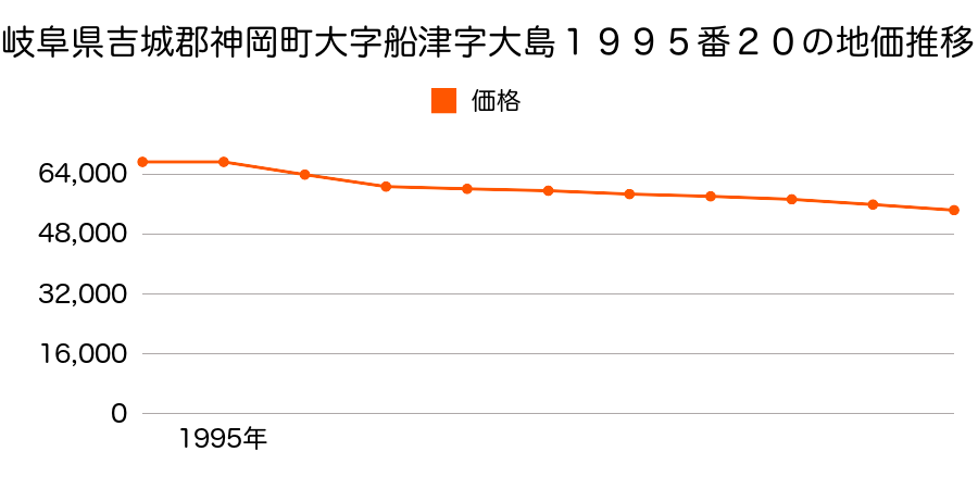 岐阜県吉城郡神岡町大字船津字大島１９９５番２０の地価推移のグラフ