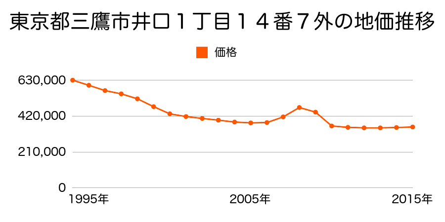 東京都三鷹市野崎４丁目２２５番５の地価推移のグラフ