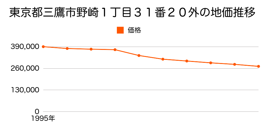 東京都三鷹市野崎１丁目３１番２０外の地価推移のグラフ