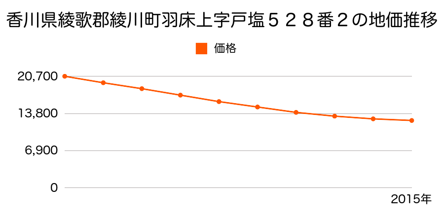 香川県綾歌郡綾川町羽床上字戸塩５２８番２の地価推移のグラフ