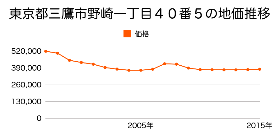 東京都三鷹市野崎一丁目４０番５の地価推移のグラフ