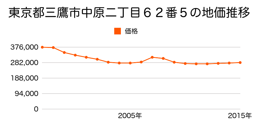 東京都三鷹市中原二丁目１０７番１０の地価推移のグラフ