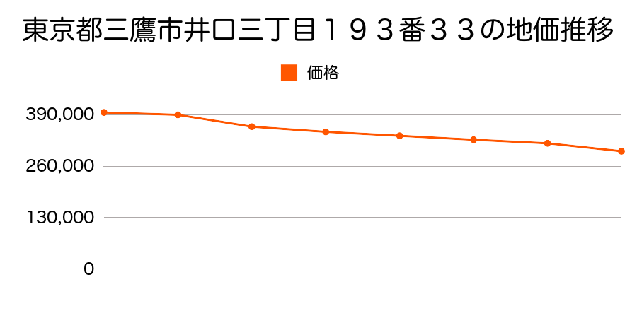 東京都三鷹市井口一丁目１３４番４９の地価推移のグラフ