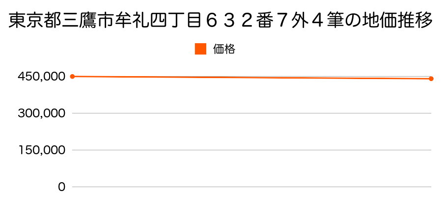 東京都三鷹市牟礼四丁目６３２番７外４筆の地価推移のグラフ