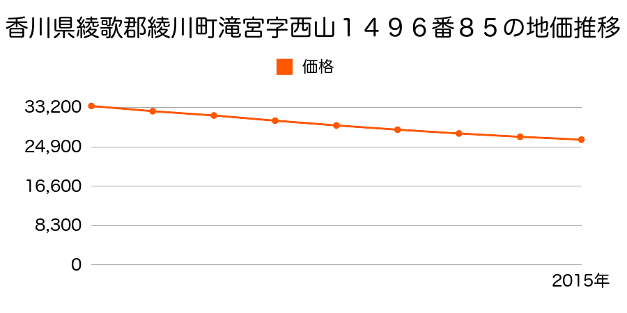 香川県綾歌郡綾川町滝宮字西山１４９６番８５の地価推移のグラフ