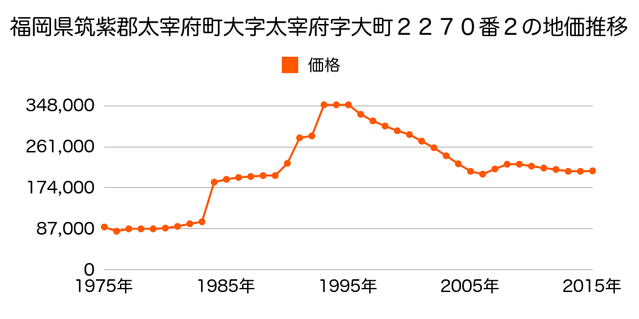 福岡県太宰府市宰府３丁目１１６９番外の地価推移のグラフ