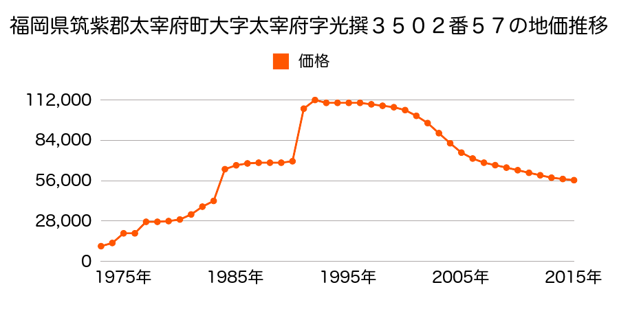 福岡県太宰府市連歌屋２丁目１６８０番４の地価推移のグラフ