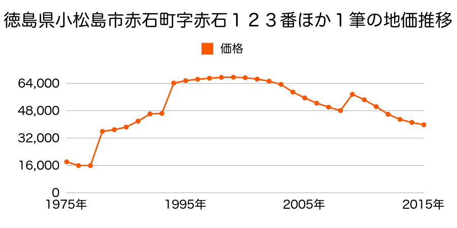 徳島県小松島市中田町字奥林７４番１の地価推移のグラフ
