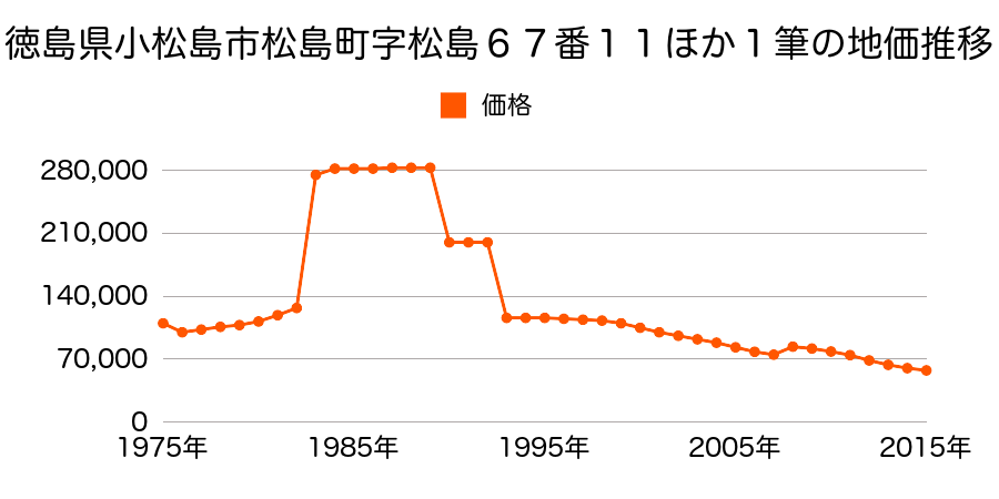 徳島県小松島市小松島町字井利ノ口４４番４外の地価推移のグラフ