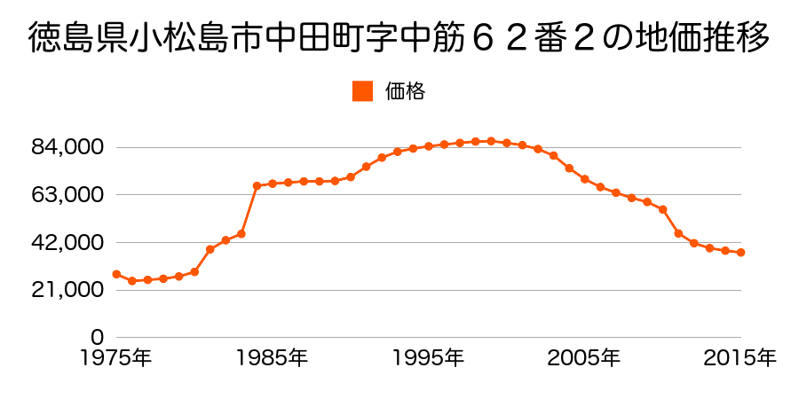 徳島県小松島市中田町字広見１番１１１の地価推移のグラフ