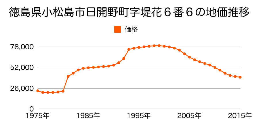徳島県小松島市日開野町字川田６番２４外の地価推移のグラフ
