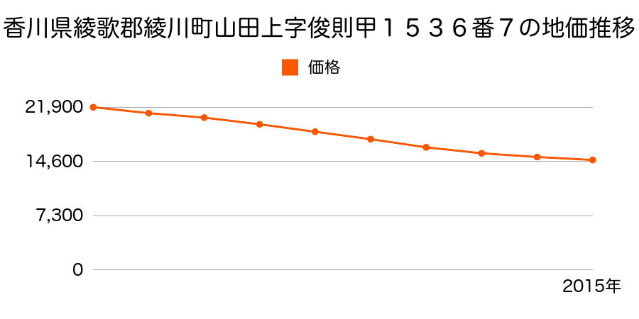 香川県綾歌郡綾川町山田上字俊則甲１５３６番７の地価推移のグラフ